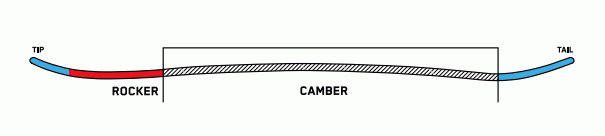 DIRECTIONAL CAMBER PROFILE