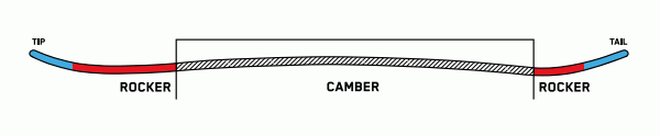 DIRECTIONAL COMBINATION CAMBER PROFILE