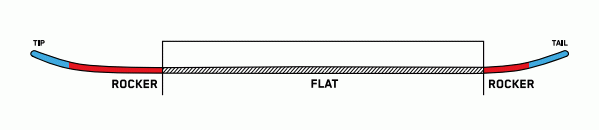 DIRECTIONAL ROCKER PROFILE