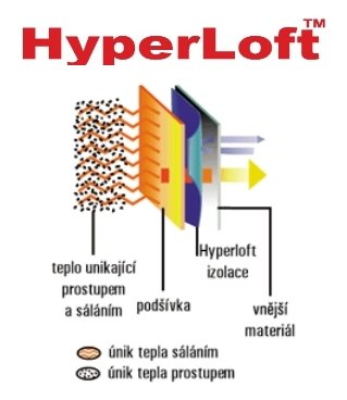 Hyperloft