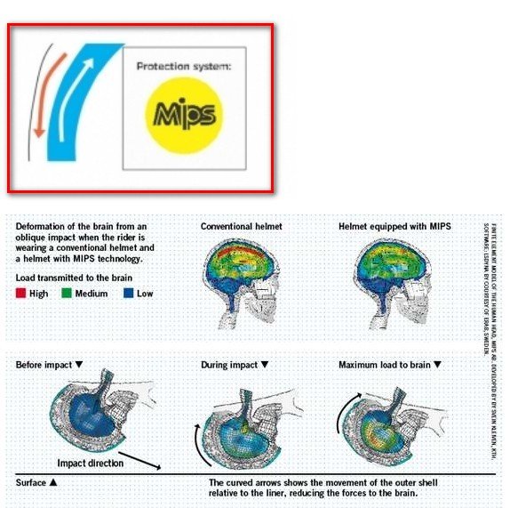 MIPS (Multi-Impact Protection System)