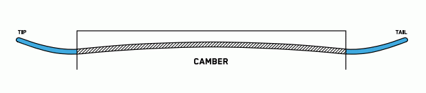 TWIN CAMBER PROFILE