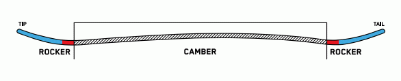 TWIN COMBINATION CAMBER PROFILE